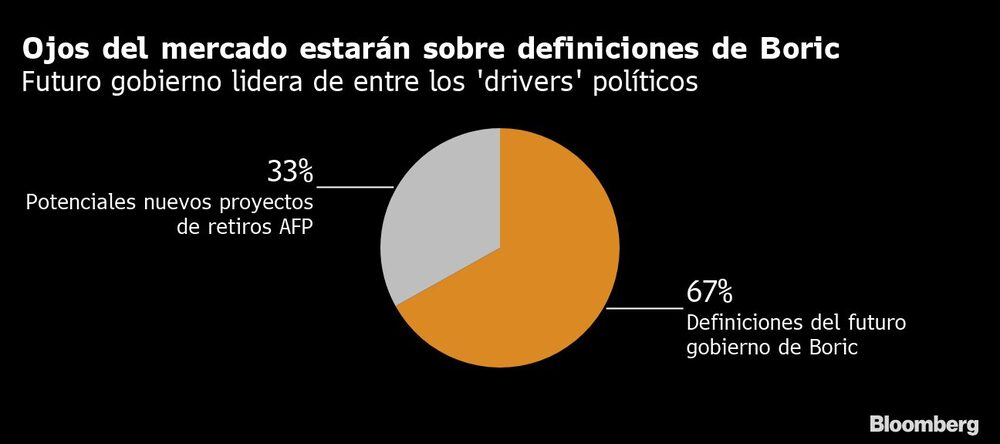 Ojos del mercado estarán sobre definiciones de Boric Ojos del mercado estarán sobre definiciones de Boric