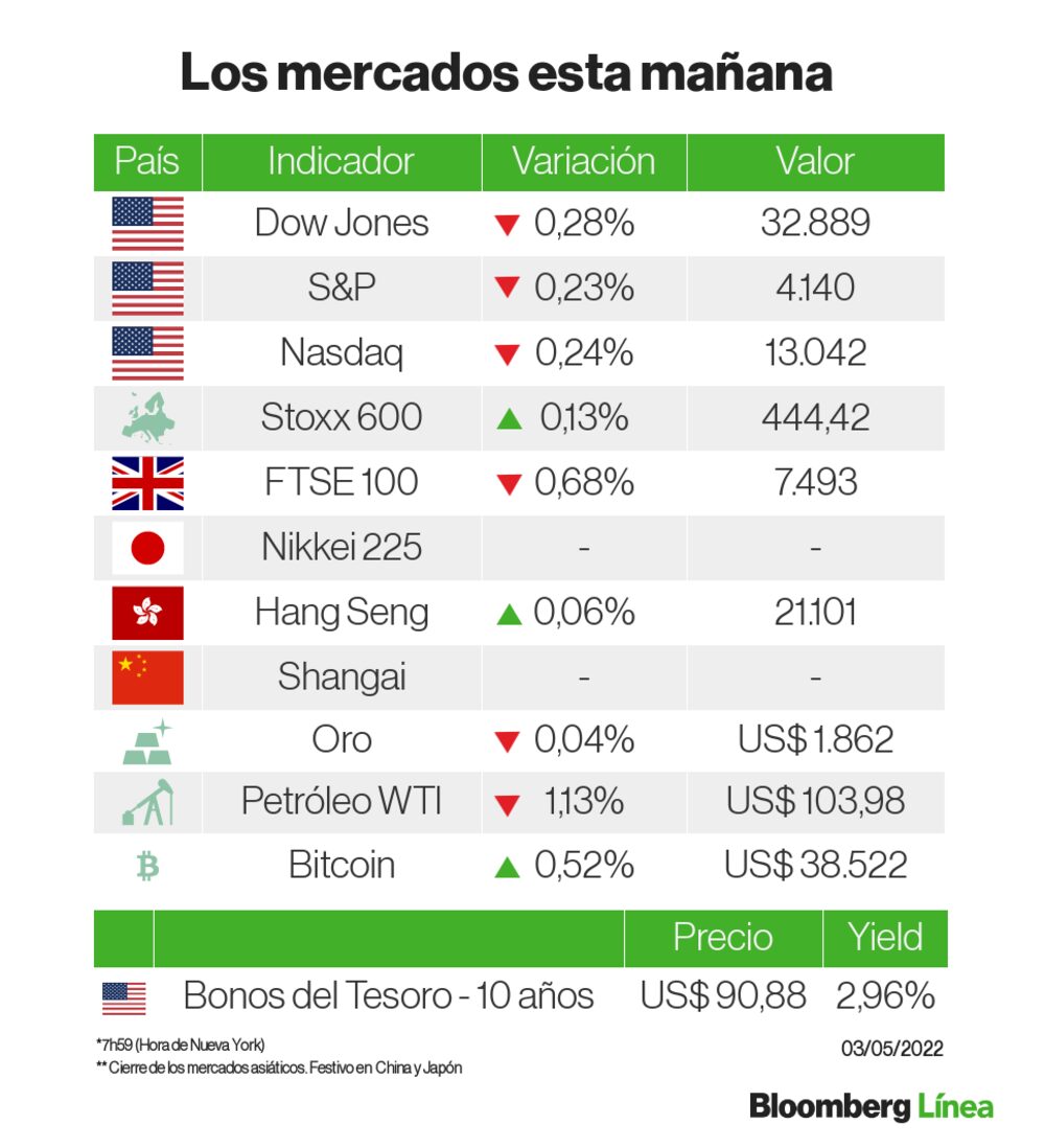 Una instantánea de los mercados esta mañana Una instantánea de los mercados esta mañana