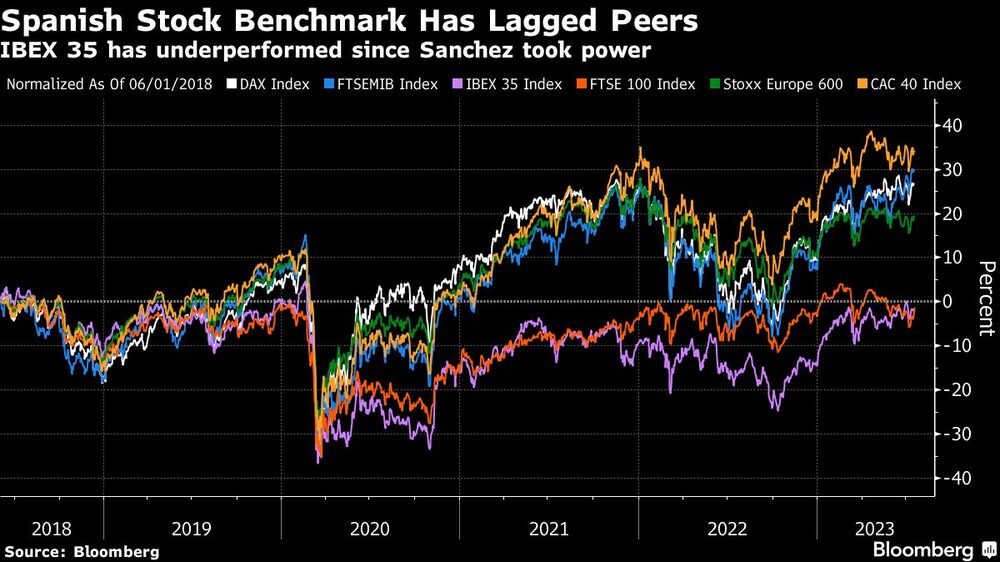 El índice bursátil de España ha tenido un rendimiento inferior al de sus pares El índice bursátil de España ha tenido un rendimiento inferior al de sus pares