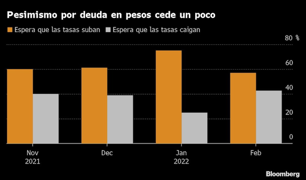 Pesimismo por deuda en pesos cede un poco Pesimismo por deuda en pesos cede un poco