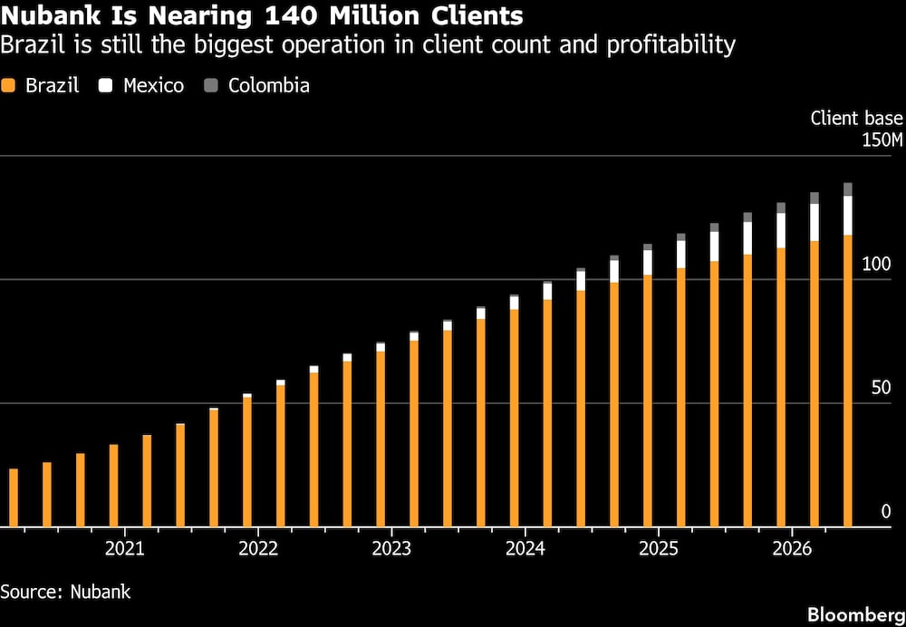 Nubank Is Nearing 140 Million Clients | Brazil is still the biggest operation in client count and profitability Nubank Is Nearing 140 Million Clients | Brazil is still the biggest operation in client count and profitability