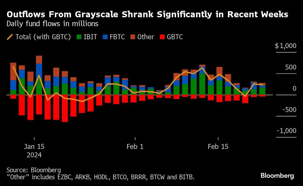 Outflows From Grayscale Shrank Significantly in Recent Weeks | Daily fund flows in millions Outflows From Grayscale Shrank Significantly in Recent Weeks | Daily fund flows in millions