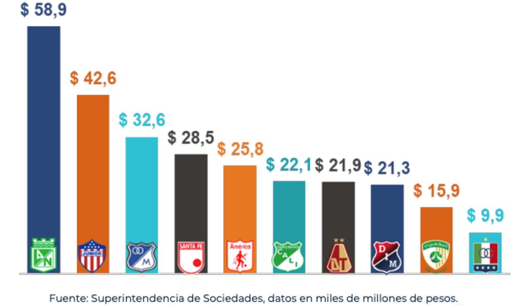 Clubes del fútbol colombiano con mayores ingresos Clubes del fútbol colombiano con mayores ingresos
