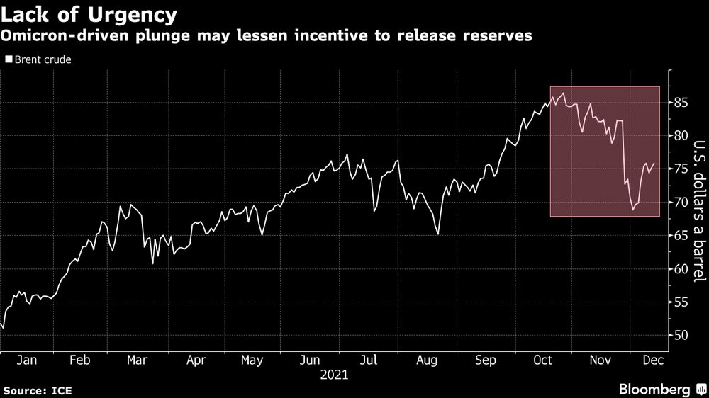 Falta de urgência: alta ocasionada pela ômicron pode ter diminuído incentivos para liberar reservas Falta de urgência: alta ocasionada pela ômicron pode ter diminuído incentivos para liberar reservas
