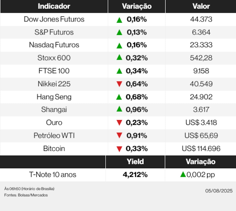 Ações globais 05/08/25 Ações globais 05/08/25