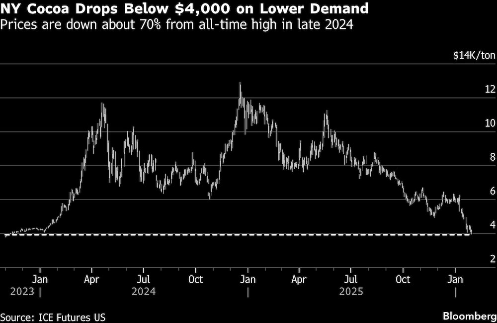 NY Cocoa Drops Below $4,000 on Lower Demand | Prices are down about 70% from all-time high in late 2024 NY Cocoa Drops Below $4,000 on Lower Demand | Prices are down about 70% from all-time high in late 2024