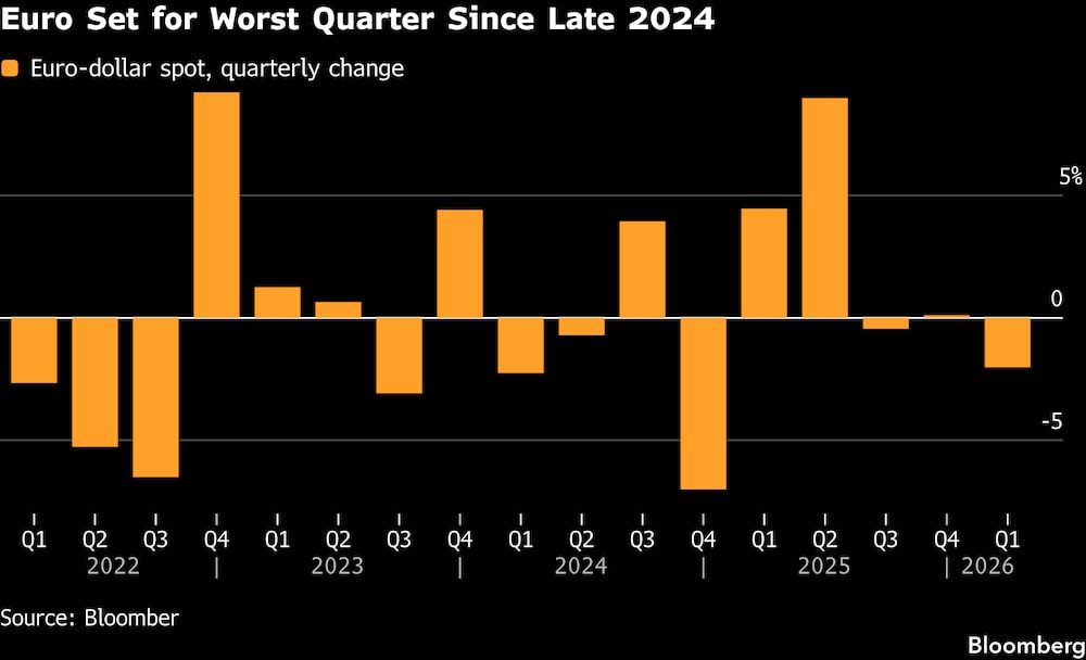 El euro se encamina hacia su peor trimestre desde finales de 2024. El euro se encamina hacia su peor trimestre desde finales de 2024.
