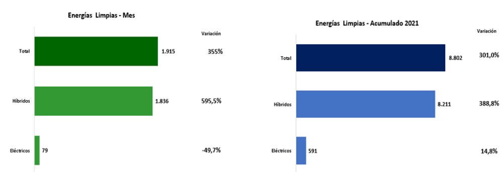 Venta de autos eléctricos e híbridos en Colombia. Venta de autos eléctricos e híbridos en Colombia.