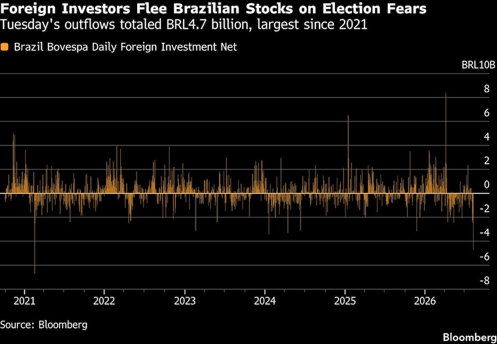 Foreign Investors Flee Brazilian Stocks on Election Fears | Tuesday's outflows totaled BRL4.7 billion, largest since 2021 Foreign Investors Flee Brazilian Stocks on Election Fears | Tuesday's outflows totaled BRL4.7 billion, largest since 2021