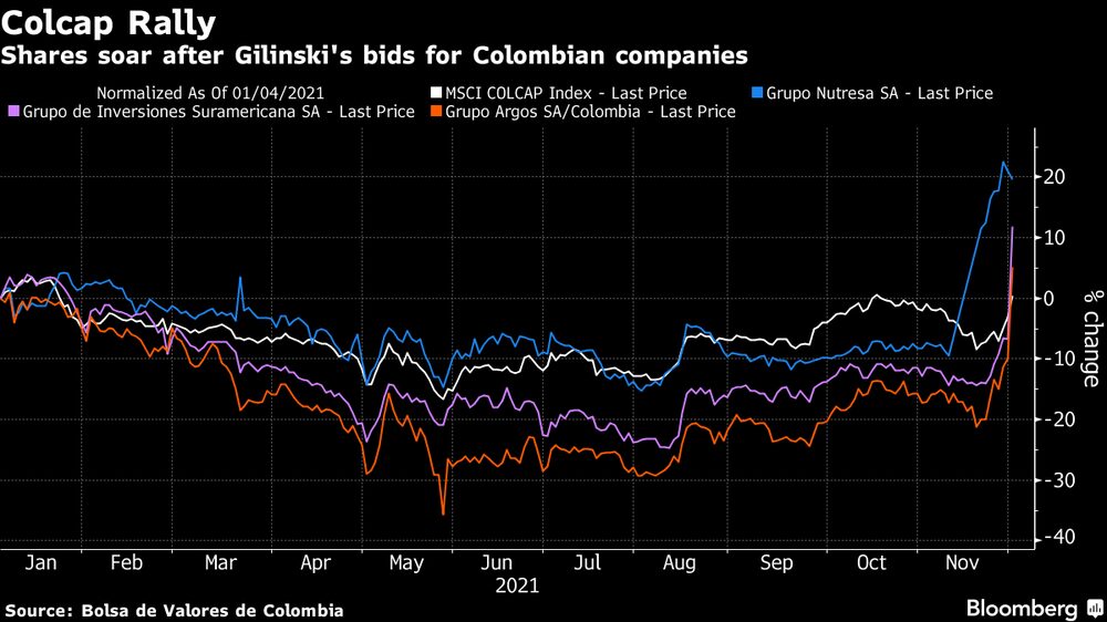 Acciones repuntan tras ofertas de Gilinski por empresas colombianas. Acciones repuntan tras ofertas de Gilinski por empresas colombianas.