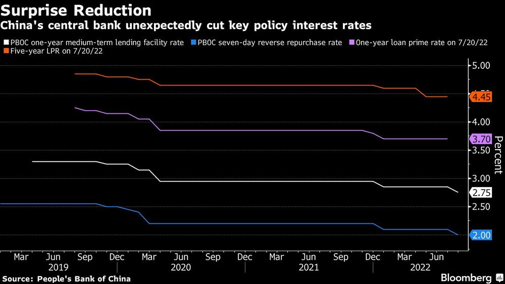 El banco central recortó de manera inesperada sus tasas de interés clave El banco central recortó de manera inesperada sus tasas de interés clave