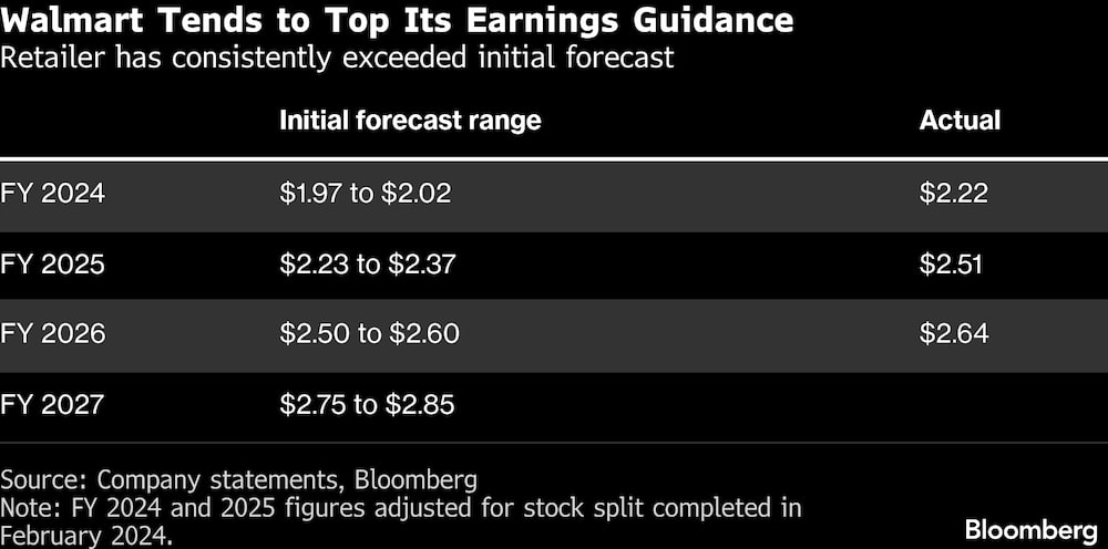 El minorista ha superado constantemente las previsiones iniciales. El minorista ha superado constantemente las previsiones iniciales.