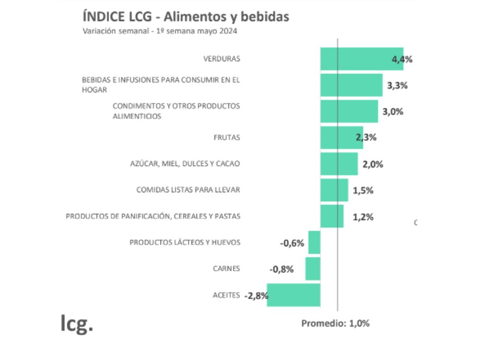 ÍNDICE LCG - Alimentos y bebidas
Variación semanal - 1o semana mayo 2024 ÍNDICE LCG - Alimentos y bebidas
Variación semanal - 1o semana mayo 2024