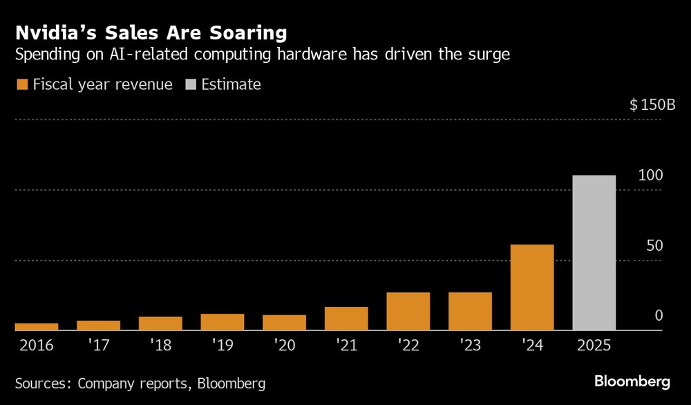 El gasto en hardware informático relacionado con la IA ha impulsado el aumento. El gasto en hardware informático relacionado con la IA ha impulsado el aumento.