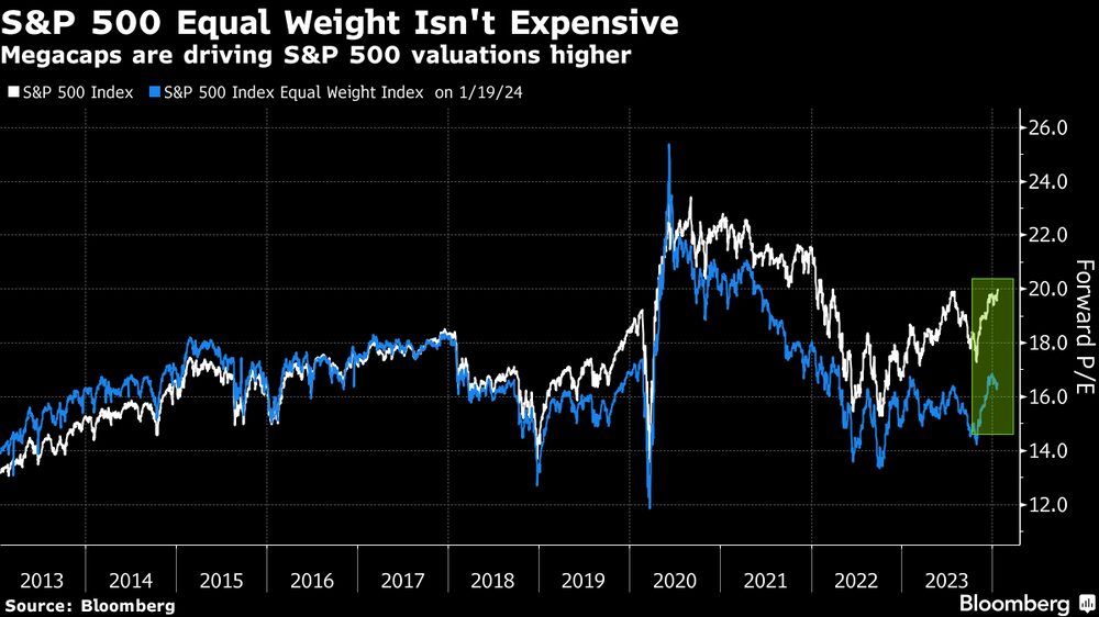 S&P 500 Equal Weight Index S&P 500 Equal Weight Index