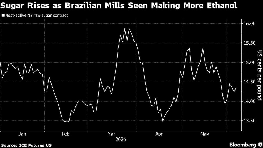 Sugar Rises as Brazilian Mills Seen Making More Ethanol Sugar Rises as Brazilian Mills Seen Making More Ethanol