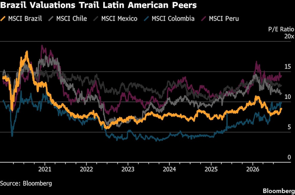 Brazil Valuations Trail Latin American Peers Brazil Valuations Trail Latin American Peers