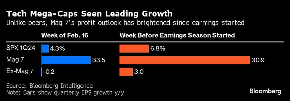 A diferencia de sus homólogas, las perspectivas de beneficios de los Magníficos Siete han mejorado desde que comenzaron los resultados. A diferencia de sus homólogas, las perspectivas de beneficios de los Magníficos Siete han mejorado desde que comenzaron los resultados.