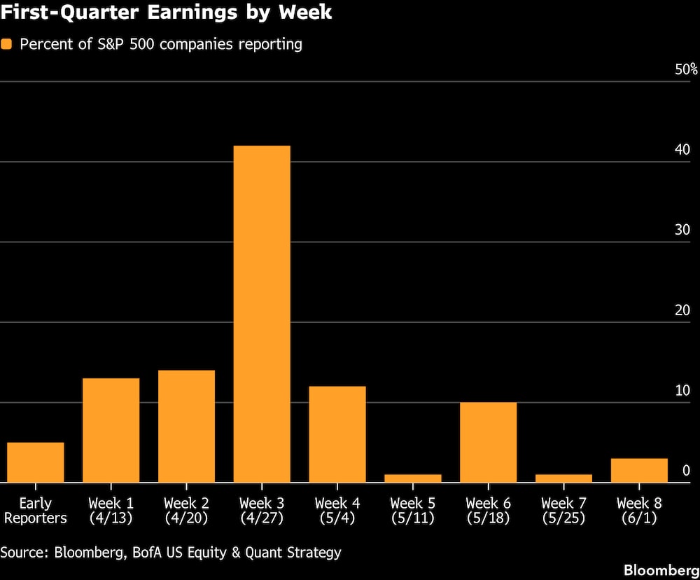 Ganancias del primer trimestre por semana. Ganancias del primer trimestre por semana.
