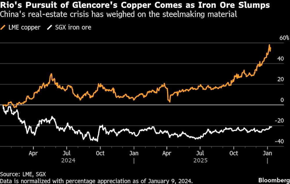 La crisis inmobiliaria de China ha pesado sobre el insumo clave para la producción de acero. La crisis inmobiliaria de China ha pesado sobre el insumo clave para la producción de acero.