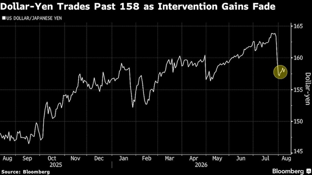 Dollar-Yen Trades Past 158 as Intervention Gains Fade Dollar-Yen Trades Past 158 as Intervention Gains Fade