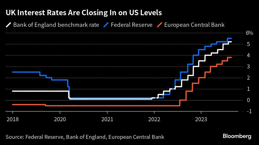 Los tipos de interés británicos se acercan a los de Estados Unidos Los tipos de interés británicos se acercan a los de Estados Unidos
