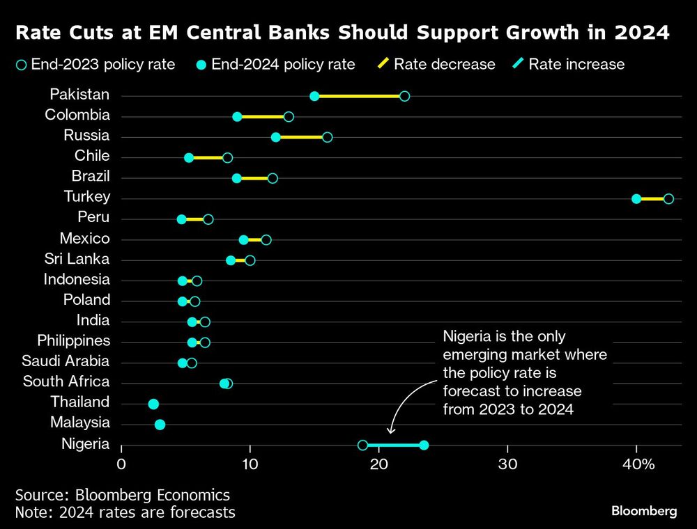 Gráfico de recorte de tasas en los mercados emergentes en 2024 Gráfico de recorte de tasas en los mercados emergentes en 2024