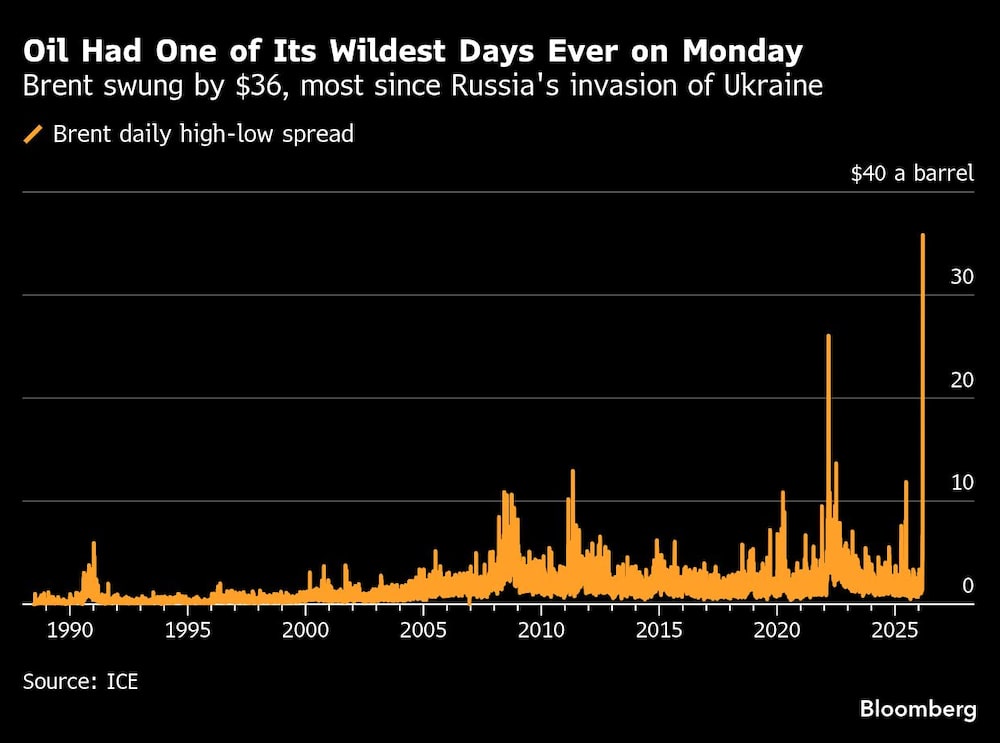 Oil Had One of Its Wildest Days Ever on Monday | Brent swung by $36, most since Russia's invasion of Ukraine Oil Had One of Its Wildest Days Ever on Monday | Brent swung by $36, most since Russia's invasion of Ukraine