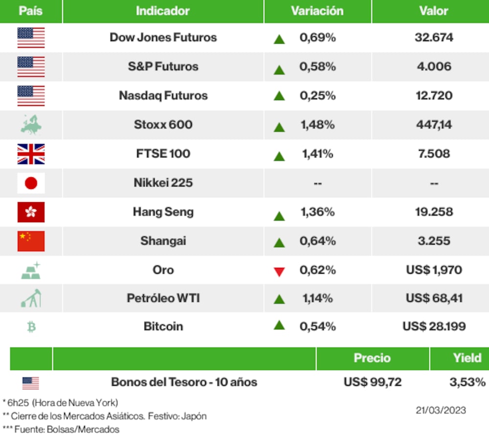 Los mercados esta mañana Los mercados esta mañana