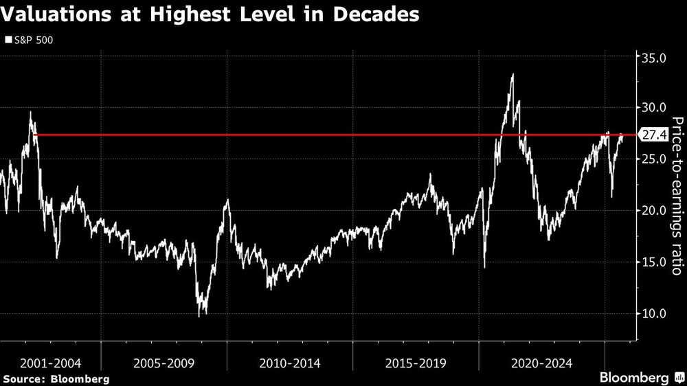 Valuations at Highest Level in Decades Valuations at Highest Level in Decades