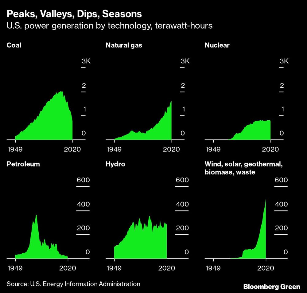 Picos, vales, depressões, estações | Geração de energia nos EUA por tecnologia, terawatt-hora
 Picos, vales, depressões, estações | Geração de energia nos EUA por tecnologia, terawatt-hora