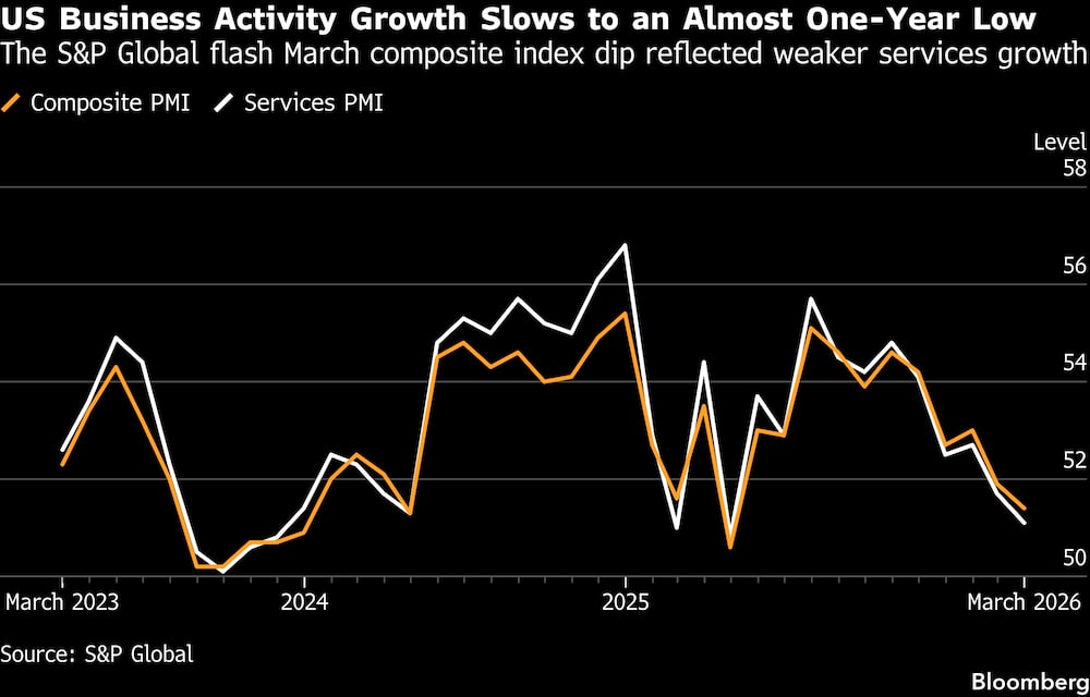 La caída del índice compuesto preliminar de marzo de S&P Global reflejó un menor crecimiento del sector servicios. La caída del índice compuesto preliminar de marzo de S&P Global reflejó un menor crecimiento del sector servicios.