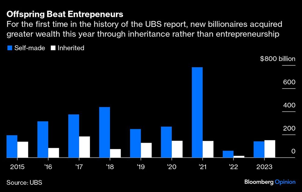 Los descendientes ganan a los emprendedores | Por primera vez en la historia del informe UBS, los nuevos multimillonarios adquirieron más riqueza este año por herencia que por iniciativa empresarial Los descendientes ganan a los emprendedores | Por primera vez en la historia del informe UBS, los nuevos multimillonarios adquirieron más riqueza este año por herencia que por iniciativa empresarial