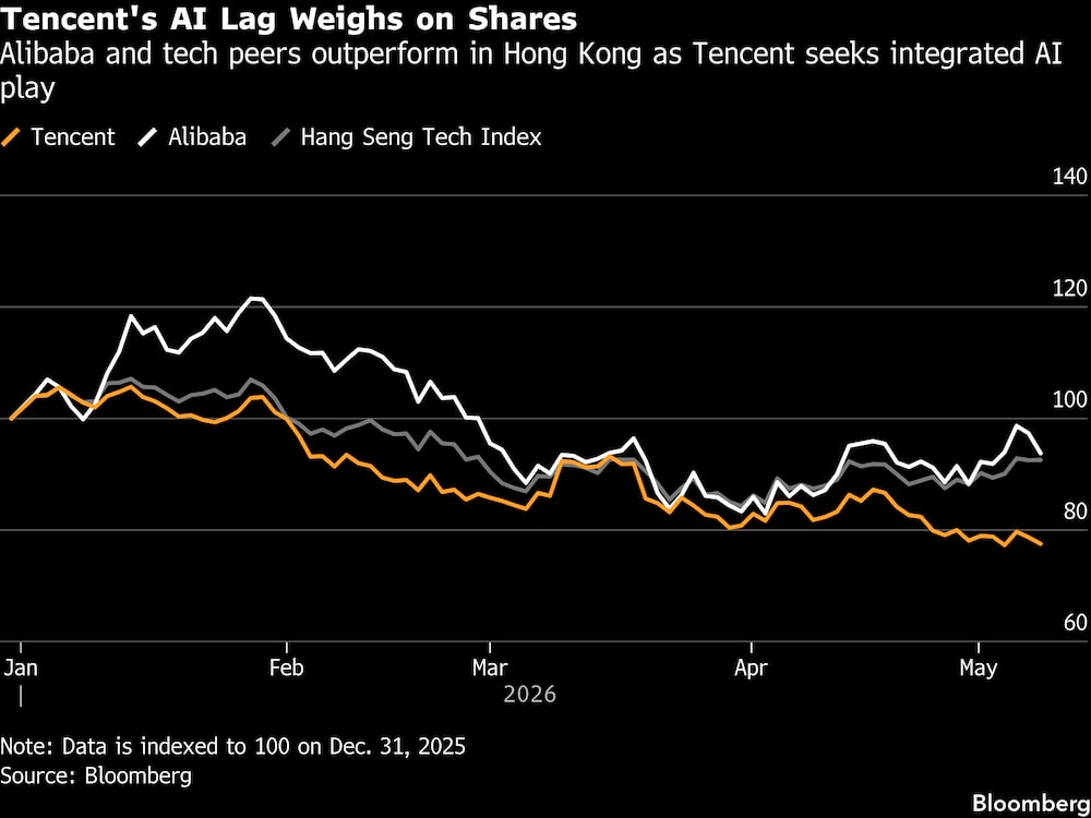 Alibaba y otras empresas tecnológicas del sector obtienen mejores resultados en Hong Kong, mientras Tencent busca una estrategia integrada en materia de IA. Alibaba y otras empresas tecnológicas del sector obtienen mejores resultados en Hong Kong, mientras Tencent busca una estrategia integrada en materia de IA.