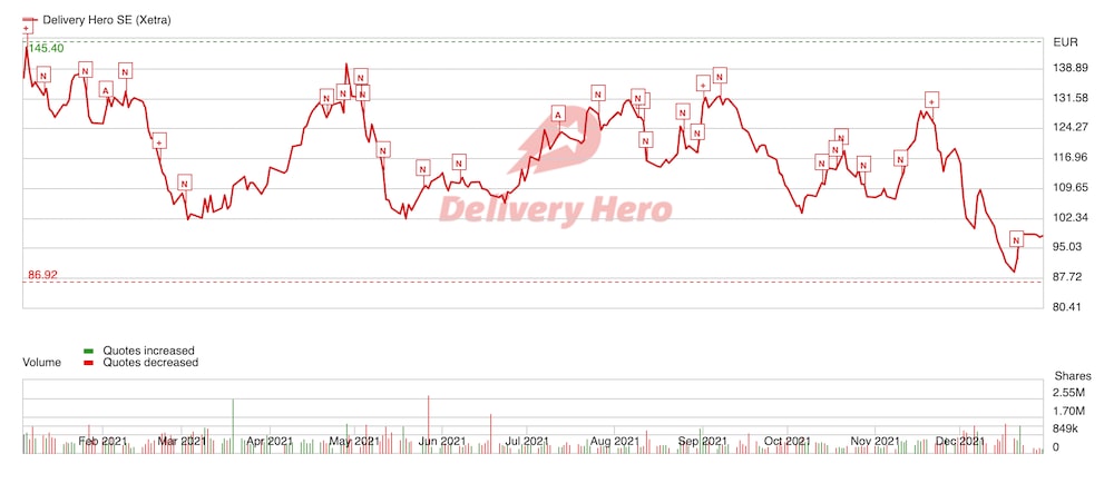 La acción de Delivery Hero SE cayó 20% en 2021. La acción de Delivery Hero SE cayó 20% en 2021.