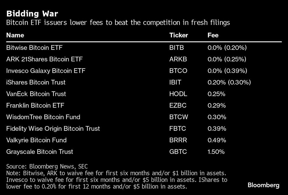 Los emisores de ETF de Bitcoin rebajan las comisiones para superar a la competencia en nuevas presentaciones. Los emisores de ETF de Bitcoin rebajan las comisiones para superar a la competencia en nuevas presentaciones.