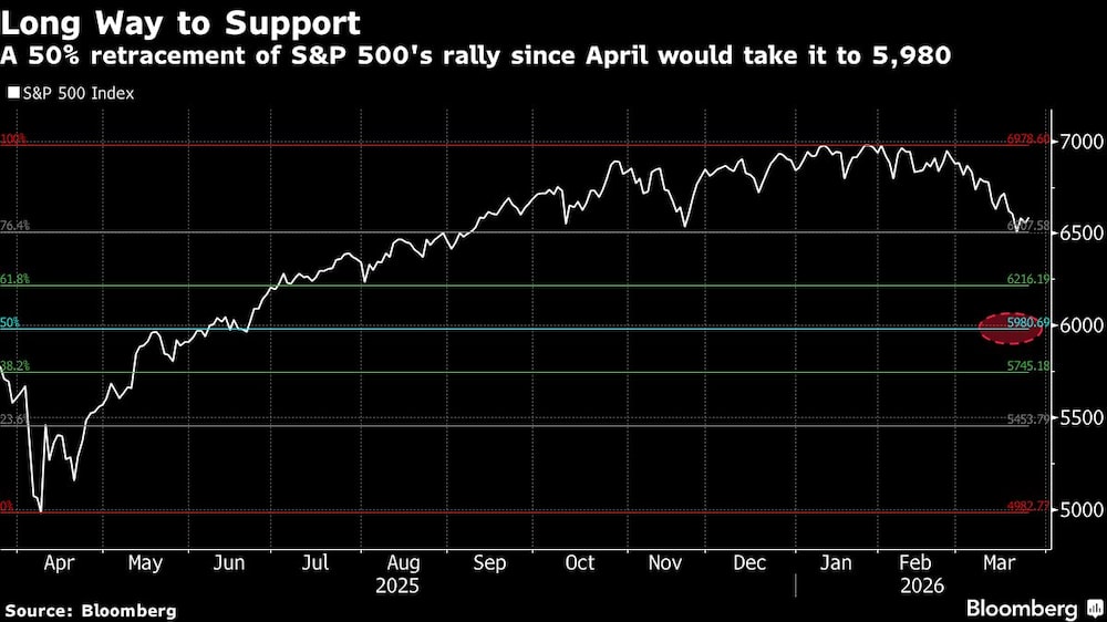 Princípio matemático de 800 anos pode marcar o fundo do S&P 500 Princípio matemático de 800 anos pode marcar o fundo do S&P 500