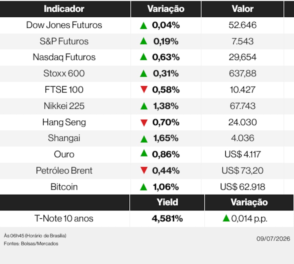 Ações globais nesta quinta-feira (9) de julho de 2026 Ações globais nesta quinta-feira (9) de julho de 2026