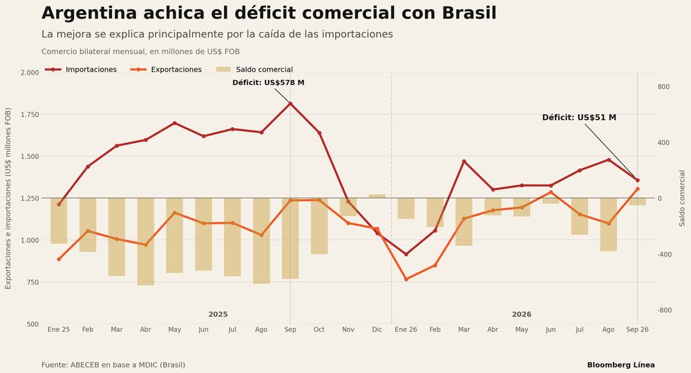 deficit comercial con Brasil deficit comercial con Brasil