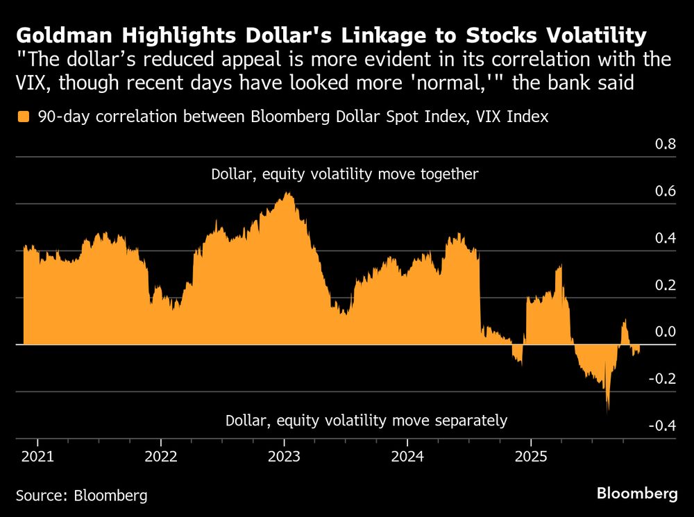 "El menor atractivo del dólar es más evidente en su correlación con el VIX, aunque los últimos días han parecido más normales", afirmó el banco. "El menor atractivo del dólar es más evidente en su correlación con el VIX, aunque los últimos días han parecido más normales", afirmó el banco.