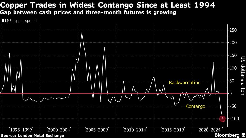 Copper Trades in Widest Contango Since at Least 1994 | Gap between cash prices and three-month futures is growing Copper Trades in Widest Contango Since at Least 1994 | Gap between cash prices and three-month futures is growing