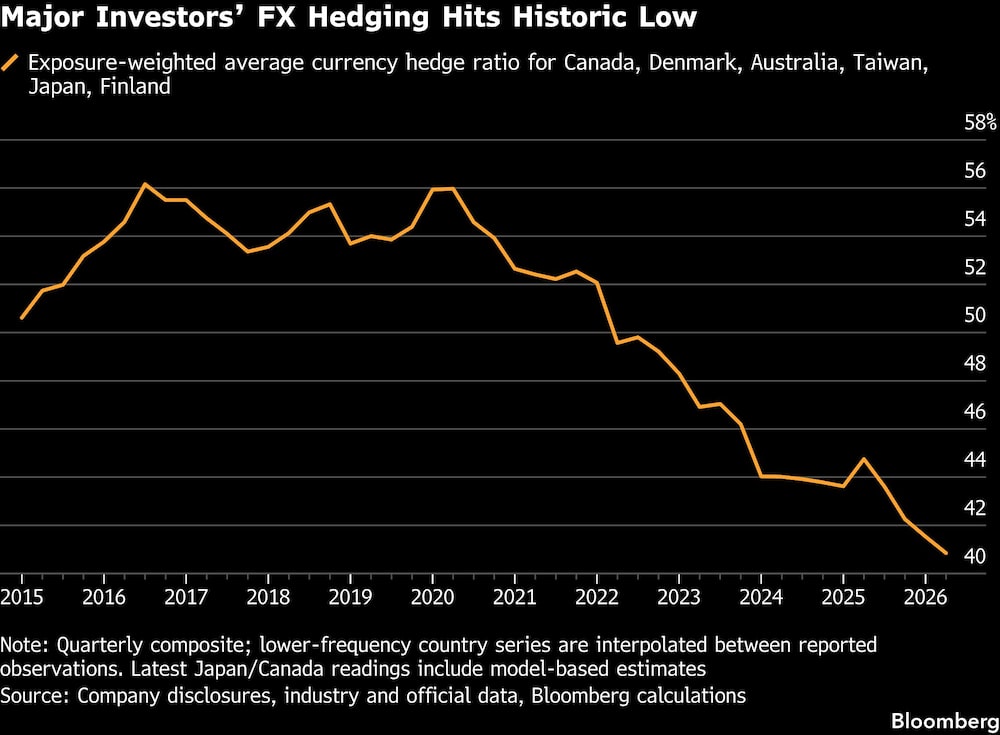Major Investors FX Hedging Hits Historic Low Major Investors FX Hedging Hits Historic Low