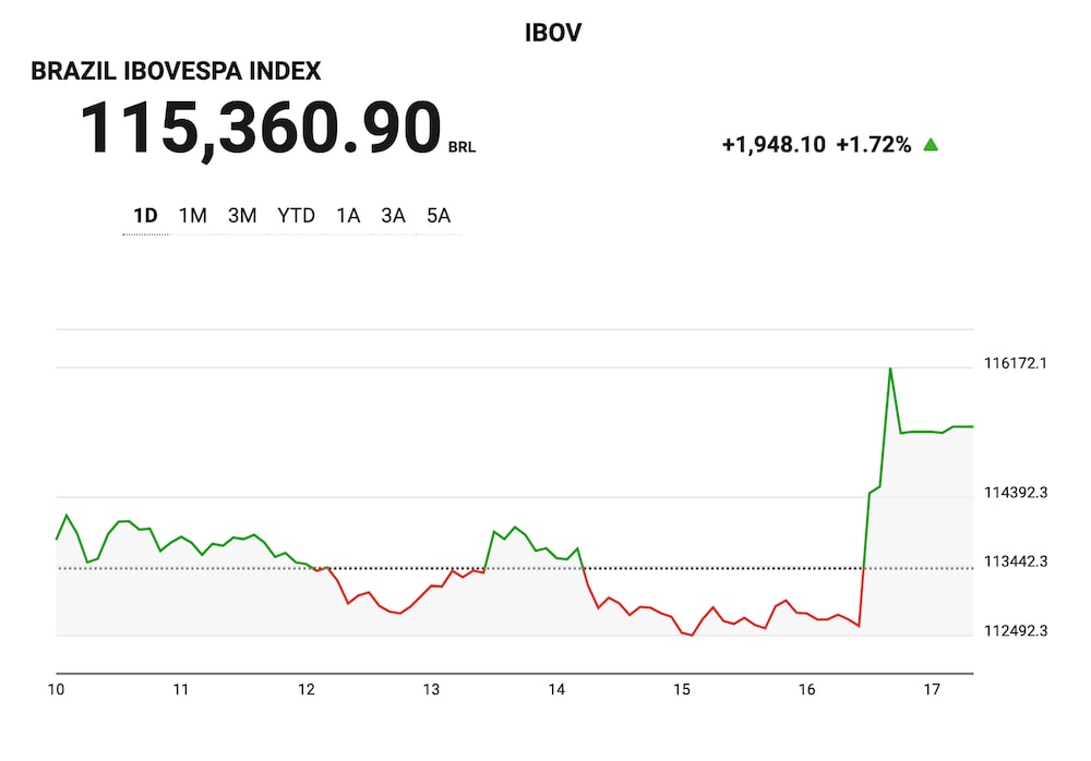 Por volta das 16h30 de hoje, o Ibovespa operava em 112.650 pontos, quando a nota foi divulgada. Em 20 minutos, bateu a máxima do dia em 116.353 pontos. O pregão foi fechado em 115.369 pontos (+1,72%) Por volta das 16h30 de hoje, o Ibovespa operava em 112.650 pontos, quando a nota foi divulgada. Em 20 minutos, bateu a máxima do dia em 116.353 pontos. O pregão foi fechado em 115.369 pontos (+1,72%)