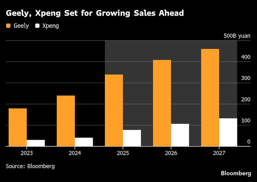 Geely y Xpeng se preparan para un aumento de las ventas en el futuro. Geely y Xpeng se preparan para un aumento de las ventas en el futuro.