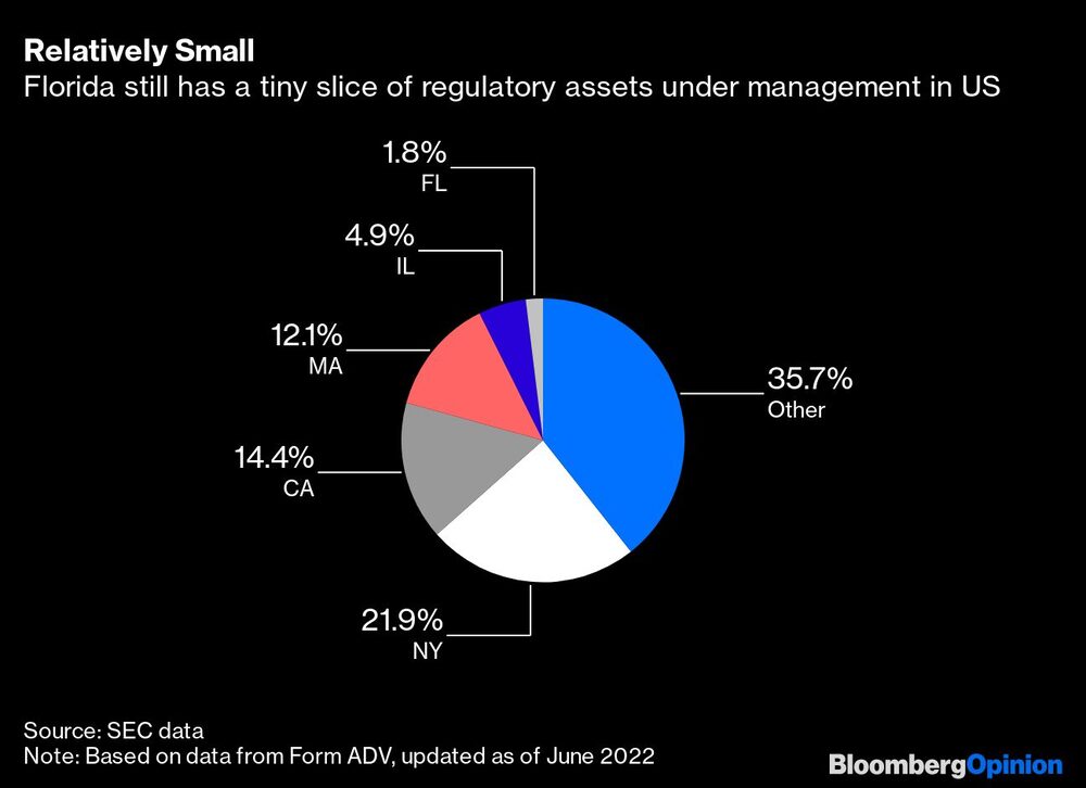 A Flórida conta com uma pequena parcela A Flórida conta com uma pequena parcela