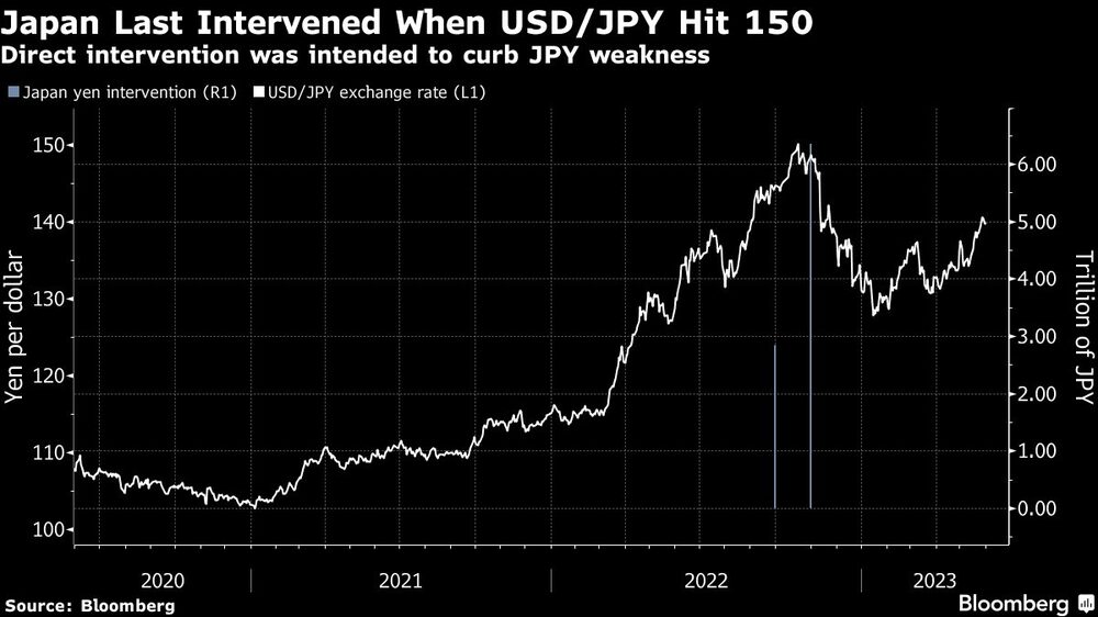 Japón intervino por última vez cuando el USD/JPY alcanzó los 150 Japón intervino por última vez cuando el USD/JPY alcanzó los 150
