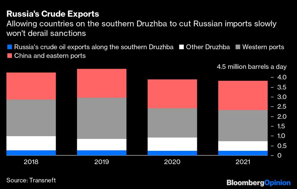 Permitir que los países del sur de Druzhba reduzcan lentamente las importaciones rusas no descarrilará las sanciones. Permitir que los países del sur de Druzhba reduzcan lentamente las importaciones rusas no descarrilará las sanciones.