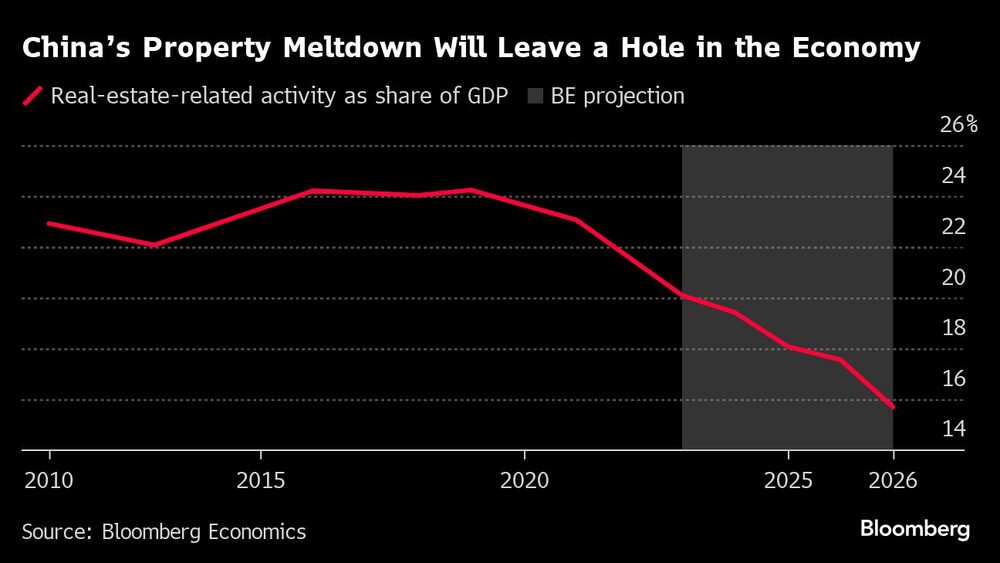 Gráfico del colapso inmobiliario en China dejará un agujero en la economía Gráfico del colapso inmobiliario en China dejará un agujero en la economía