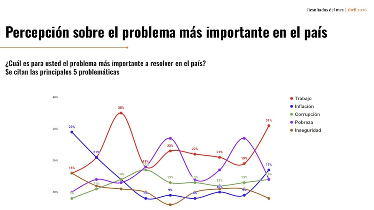 Inflación repunta entre principales preocupaciones de los argentinos: qué esperar del IPC de abril