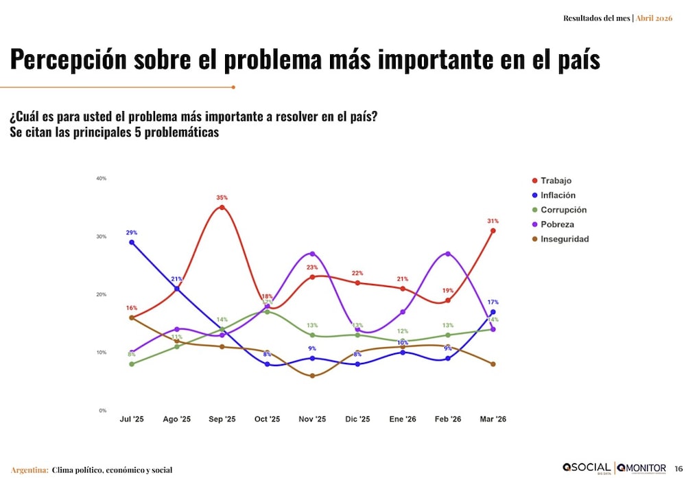 Percepción sobre el problema más importante del pais Percepción sobre el problema más importante del pais